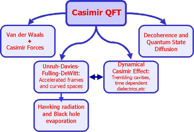 The interelationships of Casimir quantum field theory physics