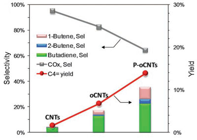 Performance of various carbon nanotube samples for oxidative dehydrogenation of butane