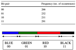 Schematic representation of the assignment of color to bit pairs based on their frequency of occurrence