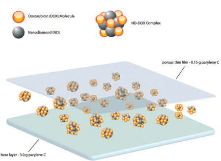 nanotechnology to cure cancer: hybrid film patch with nanodiamonds