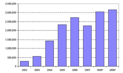 Distribution of EU funding on ELSA and governance of
nanotechnology in all FPs by year, nano-share, given in Euro