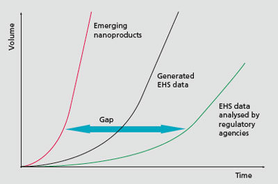 Schematic representation of the gap between the emergence of products containing nanomaterials in comparison to the generation of environmental health and safety data and their subsequent use by regulatory agencies