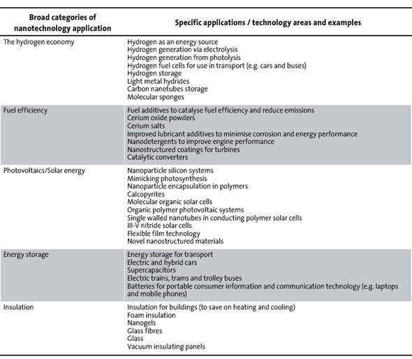 Main areas of nanotechnology applications relevant to climate change mitigation