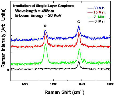 Raman spectrum of graphene under electron beam irradiation