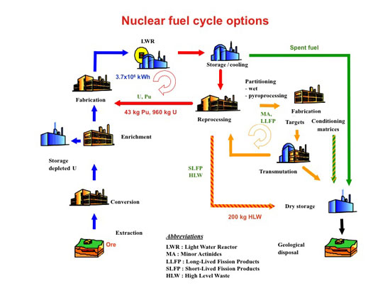 Diagram of the nuclear fuel cycle