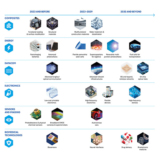 Graphene Flagship technology and innovation roadmap