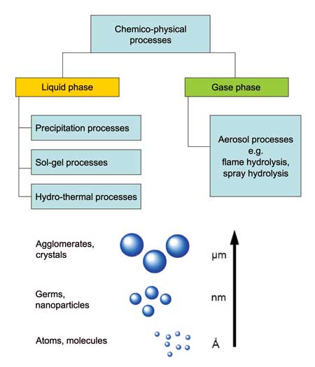 Chemo-physical processes in nanoparticle production
