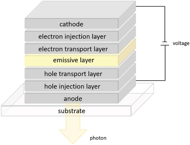 Schematic depiction of a stacked device structure of an organic light-emitting diode (OLED)