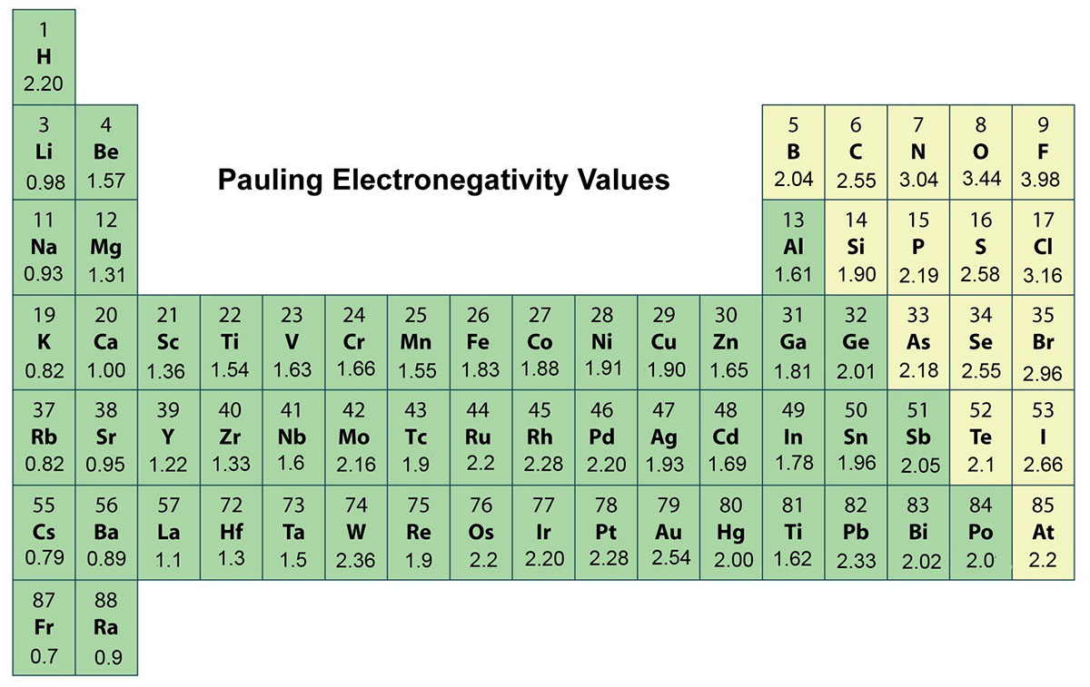 periodic table printable with electronegativity