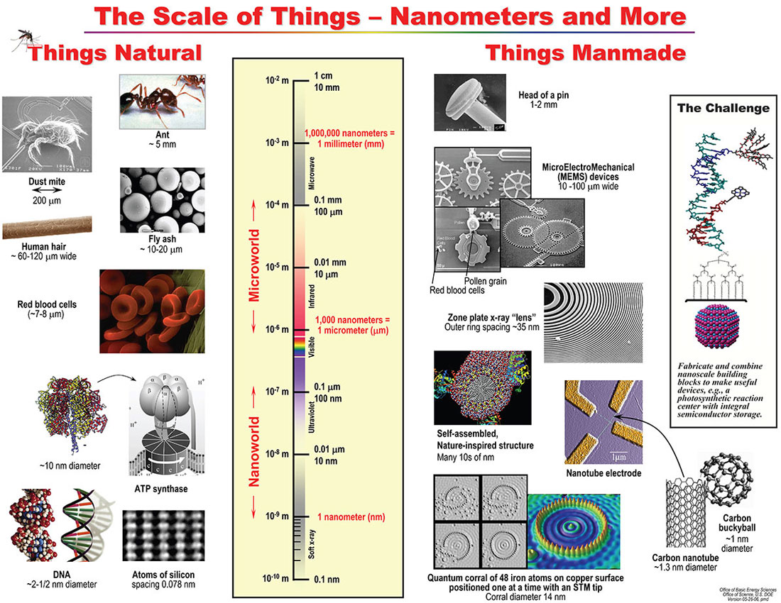Giga To Nano Conversion Chart