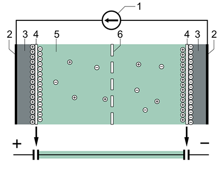 Typical construction of a supercapacitor