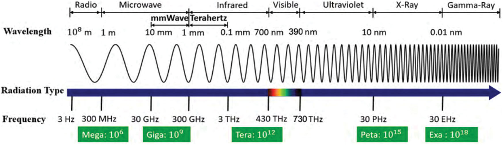 Electromagnetic spectrum and wavelength of terahertz waves