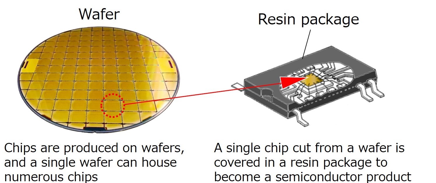 The chip manufacturing process has two phases: front-end processes, where the chips are formed on wafers, and back-end processes, where the finished wafers are cut, and chips are housed in their packages.