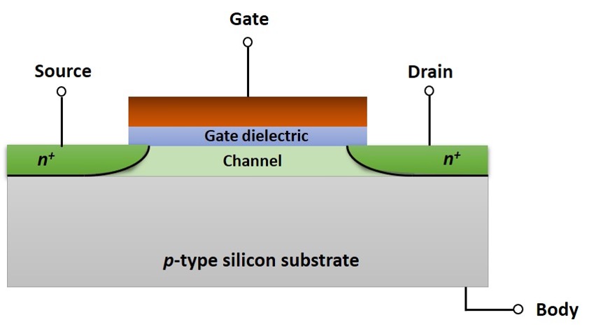 A schematic overview of a planar n-type MOSFET, with doped source and drain regions