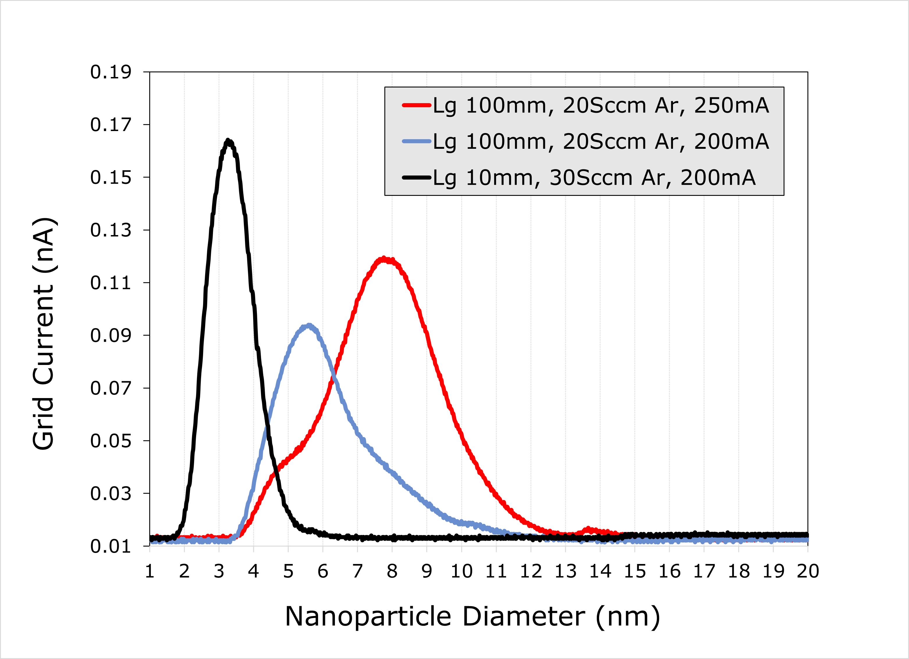 NL-UHV Nanoparticle Source