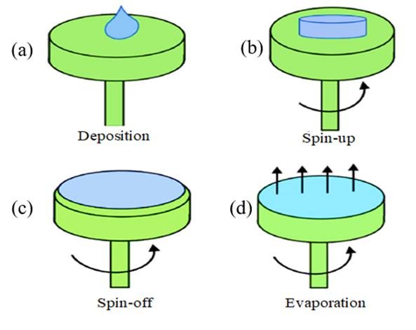 Schematic representation of the spin coating process