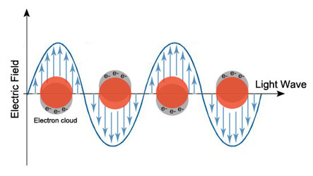 This image illustrates the concept of surface plasmons, where electromagnetic waves are coupled with collective electron oscillations at a metal-dielectric interface