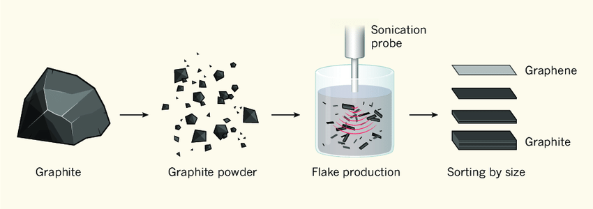 Schematic representation of the liquid-phase exfoliation process of graphene