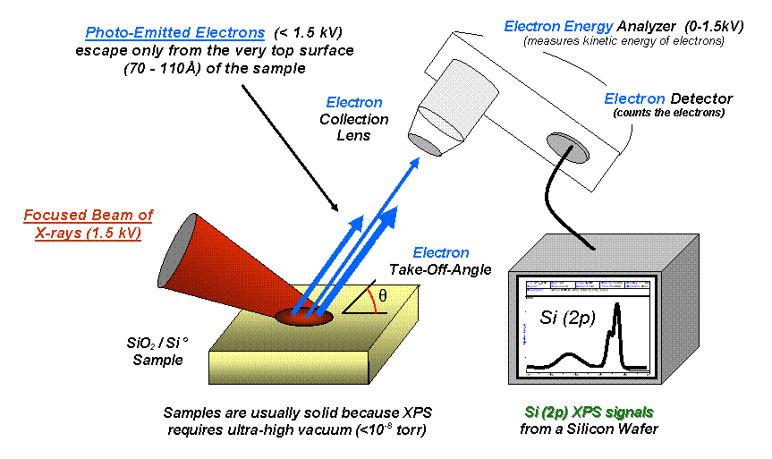 Basic components of a monochromatic XPS system