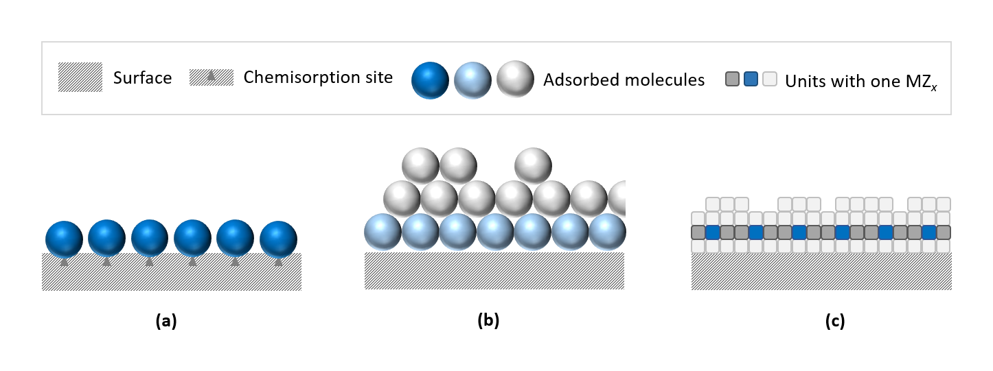Three monolayer concepts: (a) chemisorbed monolayer, (b) physisorbed monolayer (in blue) and (c) monolayer of the deposited material. 