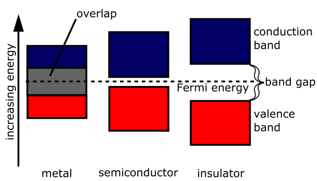 A comparison of the band gaps of metals, insulators and semiconductors.