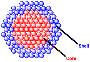 Schematic representation of a core-shell nanoparticle