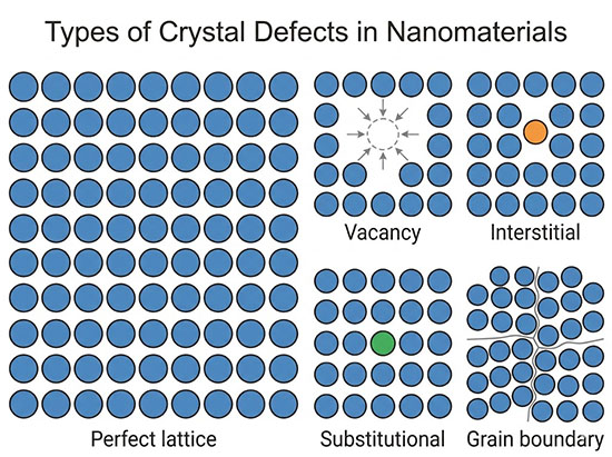 Illustration of different types of crystal defects in nanomaterials used in defect engineering