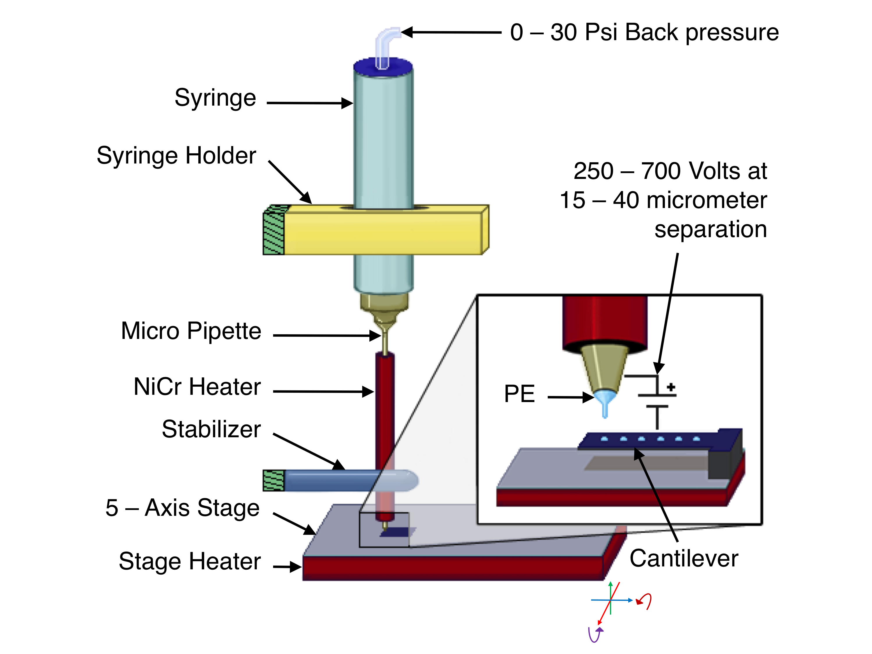 An experimental set-up used to electrohydrodynamically jet print polyethylene onto microcantilevers