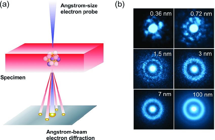 Schematic illustration of the electron diffraction process