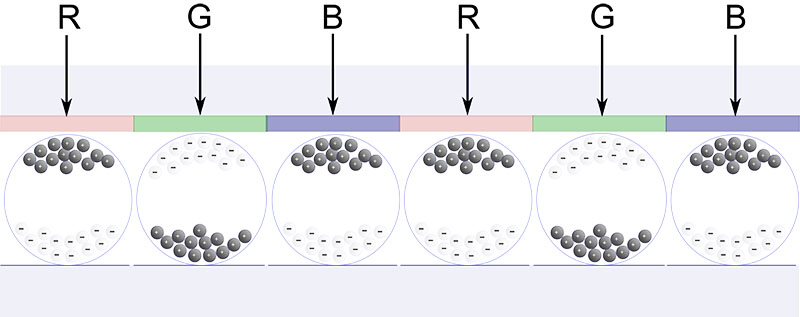 Schematic representation of an electrophoretic display using RGB color filters, demonstrating how charged particles move to create different colors.