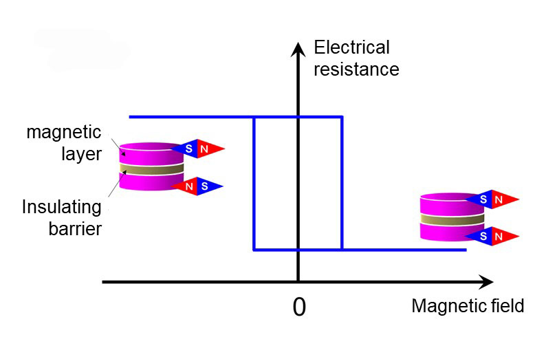 Schematic representation of the giant magnetoresistance effect