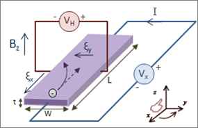 Illustration of the Hall effect, showing the deflection of charge carriers in a conductor under the influence of a magnetic field