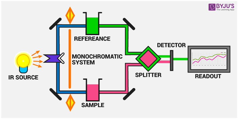 Schematics of a two-beam absorption spectrometer