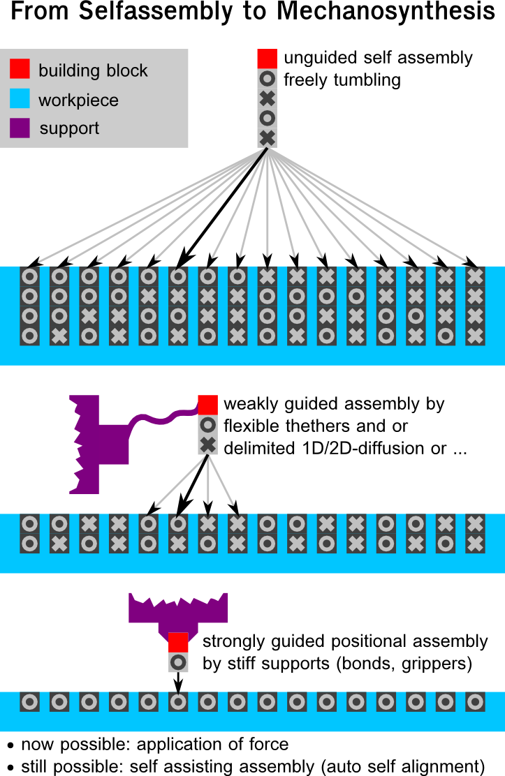 Visualisation for the continuum between self assembly and mechanosynthesis