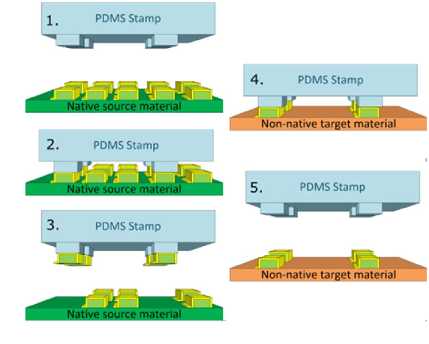 Schematic illustration of the Microtransfer Printing process including the device pick-up from a dense source wafer as well as the 'diluted' placement on a non-native target material
