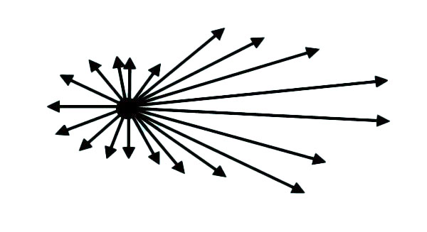 A graphic illustrating Mie scattering, with a cluster of arrows radiating outward in all directions from a central point, representing light scattering by a nanoparticle. A single arrow labeled 'Direction of Incoming Light' points toward the center, indicating the initial path of the light wave before scattering.