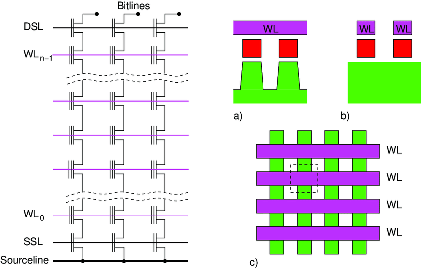Illustration of a NAND Flash memory array structure