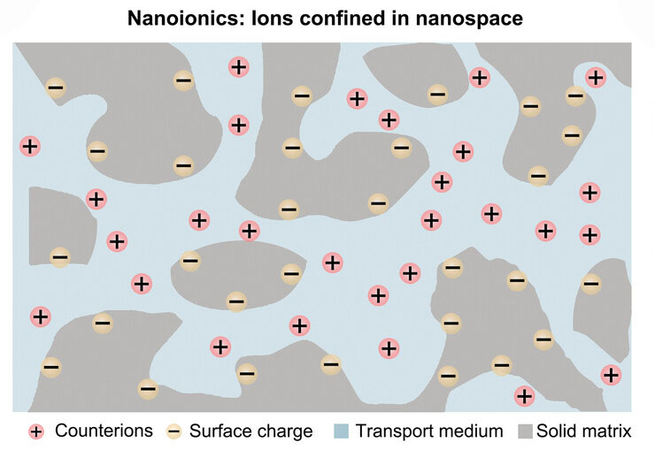 This image illustrates the concept of nanoionics, where ions are tightly confined within a nanoscale environment