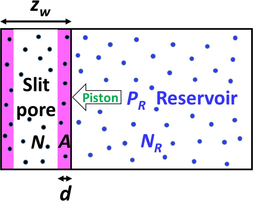 This diagram illustrates a slit pore system, relevant to the study of nanoscale thermodynamics