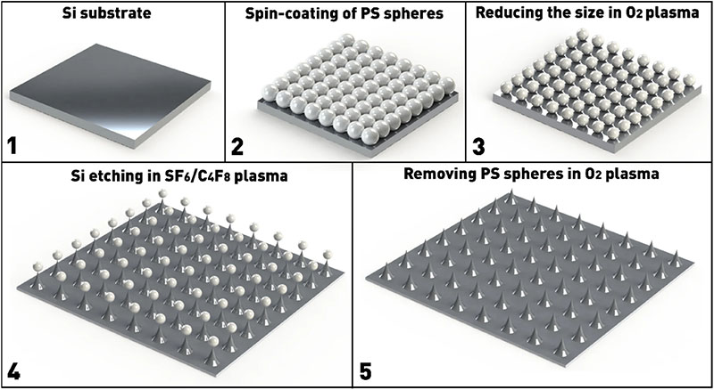 Schematic image of the basic steps for creating ordered silicon nanostructures through a mask of polystyrene nanospheres.