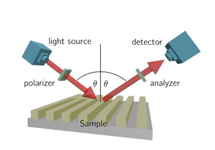 Schematic representation of optical scatterometry