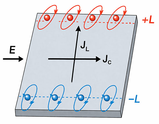 Illustration of orbital angular momentum current generation in an orbitronic device