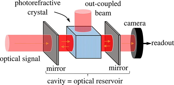 A photorefractive crystal placed in a cavity