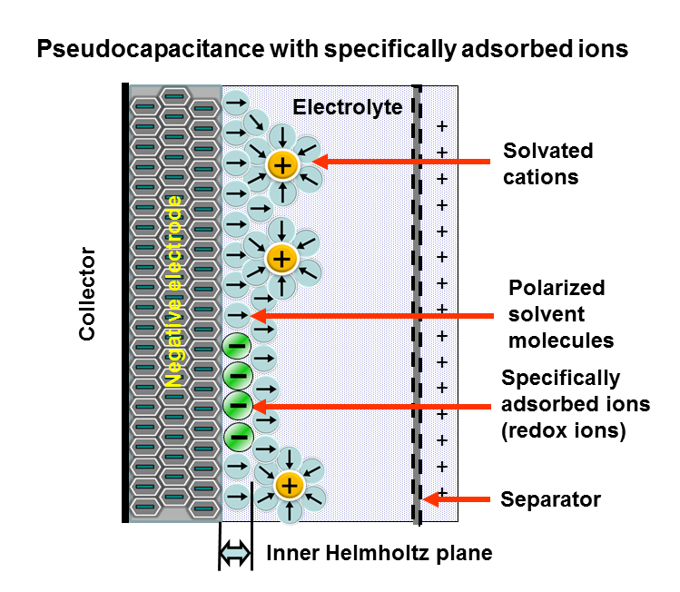  Diagram of Charge Storage in Pseudocapacitors: Showcasing the Role of Redox-active Materials and the Helmholtz Double Layer.