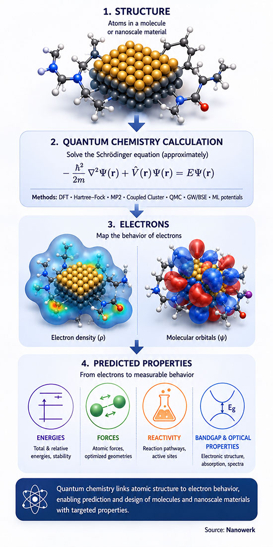 Infographic showing atomic structure, approximate quantum chemistry calculation, electron density and molecular orbitals, and predicted material properties including energies, forces, reactivity, and bandgap.