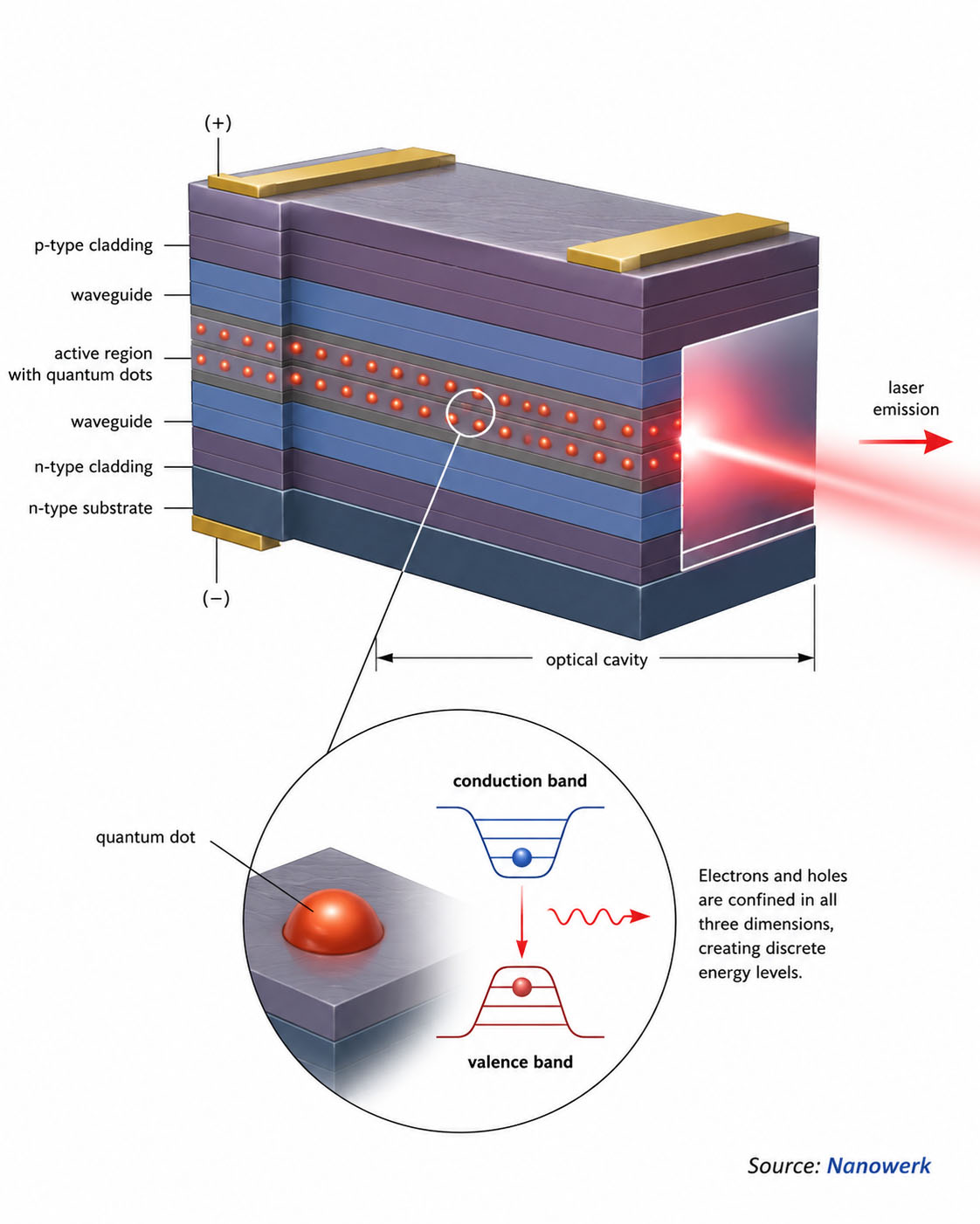 Quantum dot laser diode with embedded quantum dots in the active region