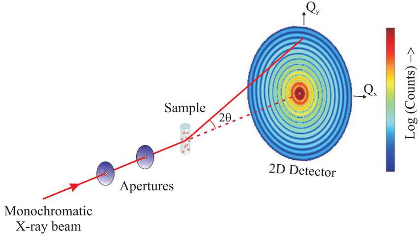 This image illustrates the basic principle of Small-Angle X-ray Scattering (SAXS)