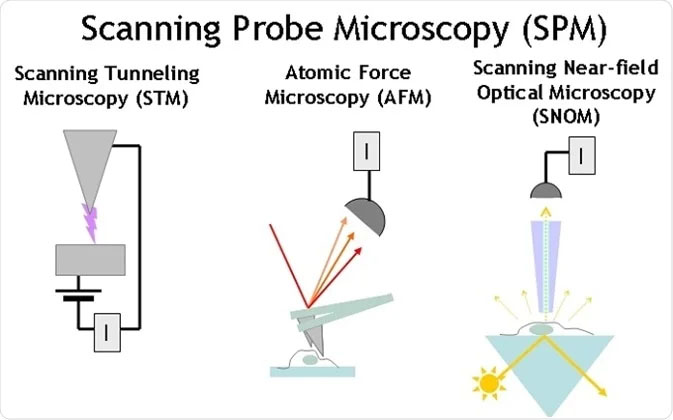 Overview of the main types of Scannig Probe Microscope types
