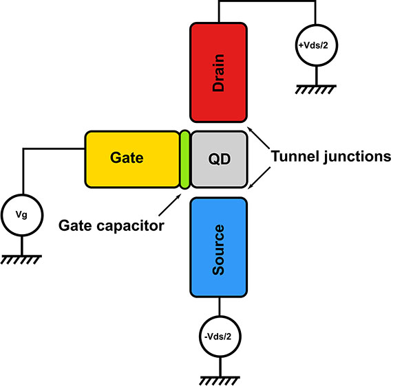 Schematic representation of a single-electron transistor