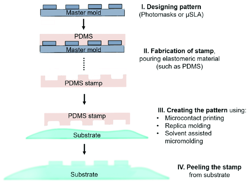 This image illustrates the basic steps involved in soft lithography using PDMS